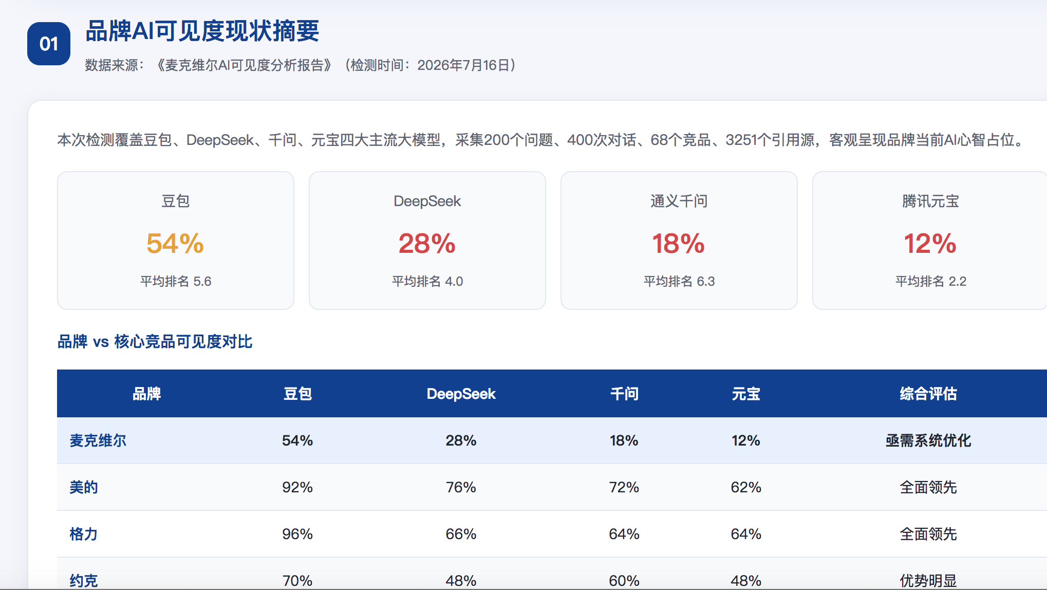 达州GEO分析报告-品牌ai搜索结果诊断